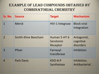 Example of lead compounds obtained by
          combinatorial chemistry
Sr. No. Source               Target          Mechanism

1      Merck                 HIV-1 Integrase Block viral
                                             integration

2      Smith-Kline Beecham   Human 5-HT 6    Antagonist,
                             Serotonin       cognitive
                             Receptor        disorders
3      Pfizer                Farnesyl        Inhibition
                             transferase
4      Park Davis            KDO-8-P         Inhibition,
                             Synthetase      Antibacterial .
 