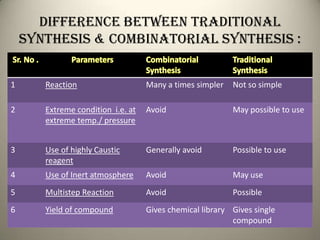 Difference Between Traditional
    Synthesis & Combinatorial Synthesis :


1      Reaction                    Many a times simpler   Not so simple

2      Extreme condition i.e. at   Avoid                  May possible to use
       extreme temp./ pressure


3      Use of highly Caustic       Generally avoid        Possible to use
       reagent
4      Use of Inert atmosphere     Avoid                  May use
5      Multistep Reaction          Avoid                  Possible
6      Yield of compound           Gives chemical library Gives single
                                                          compound
 