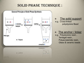 Solid phase technique :


                       The solid support
                   e.g. Cross-linked
                          polystyrene Bead


                    The anchor / linker
                   e.g. Polystyrene resin ,
                       Tentagel resin ,
                       Polyacrylamide resin,
                       Glass & ceramic beads .
 