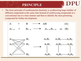 PRINCIPLE
• The basic principle of combinatorial chemistry is synthesizing large number of
different compounds at the same time Instead of synthesizing compounds in a
conventional one at a time manner and then to identify the most promising
compound for further development.
 