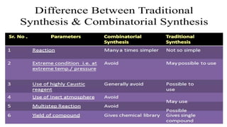 Advancements in Combinatorial Chemistry and High Throughput Screening ...