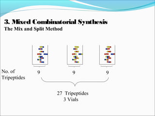 No. of
Tripeptides
9 9 9
27 Tripeptides
3 Vials
3. Mixed Combinatorial Synthesis
The Mix and Split Method
 