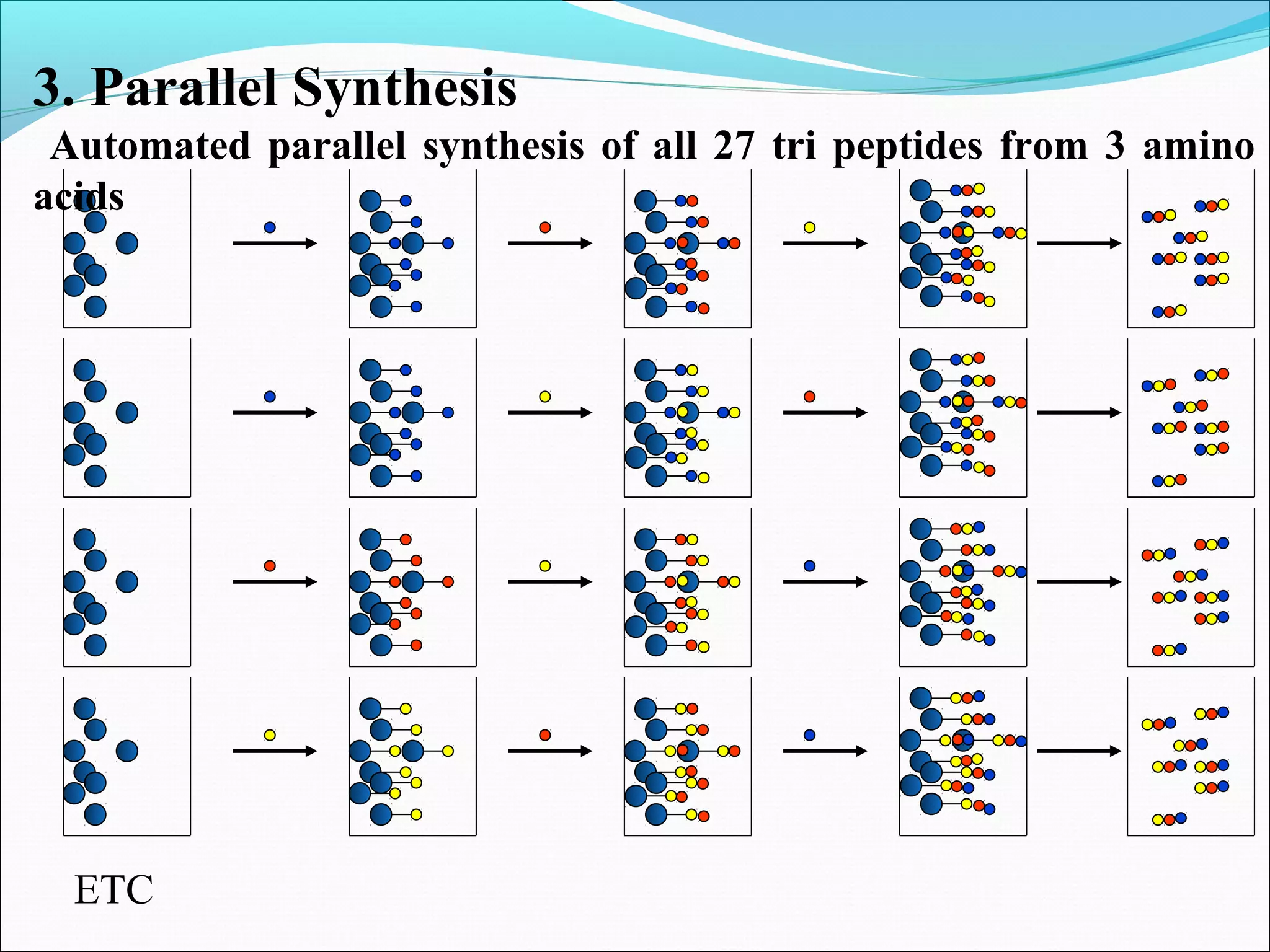 ETC
3. Parallel Synthesis
Automated parallel synthesis of all 27 tri peptides from 3 amino
acids
 