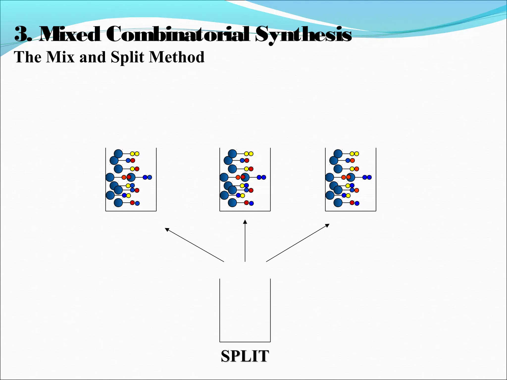 SPLITSPLIT
3. Mixed Combinatorial Synthesis
The Mix and Split Method
 