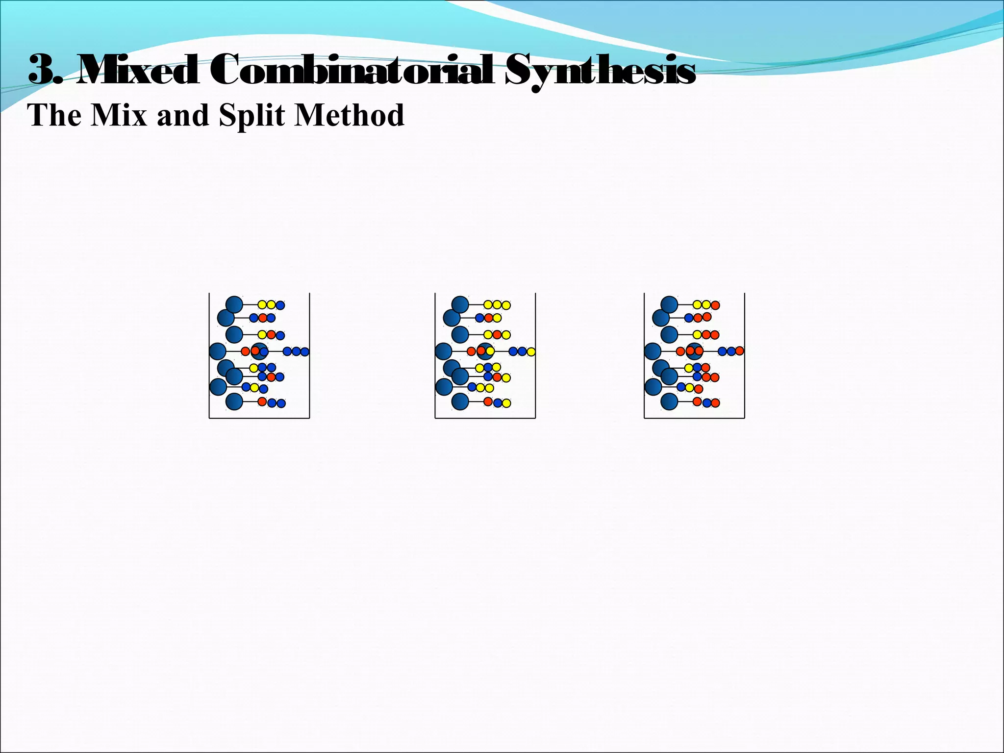 3. Mixed Combinatorial Synthesis
The Mix and Split Method
 