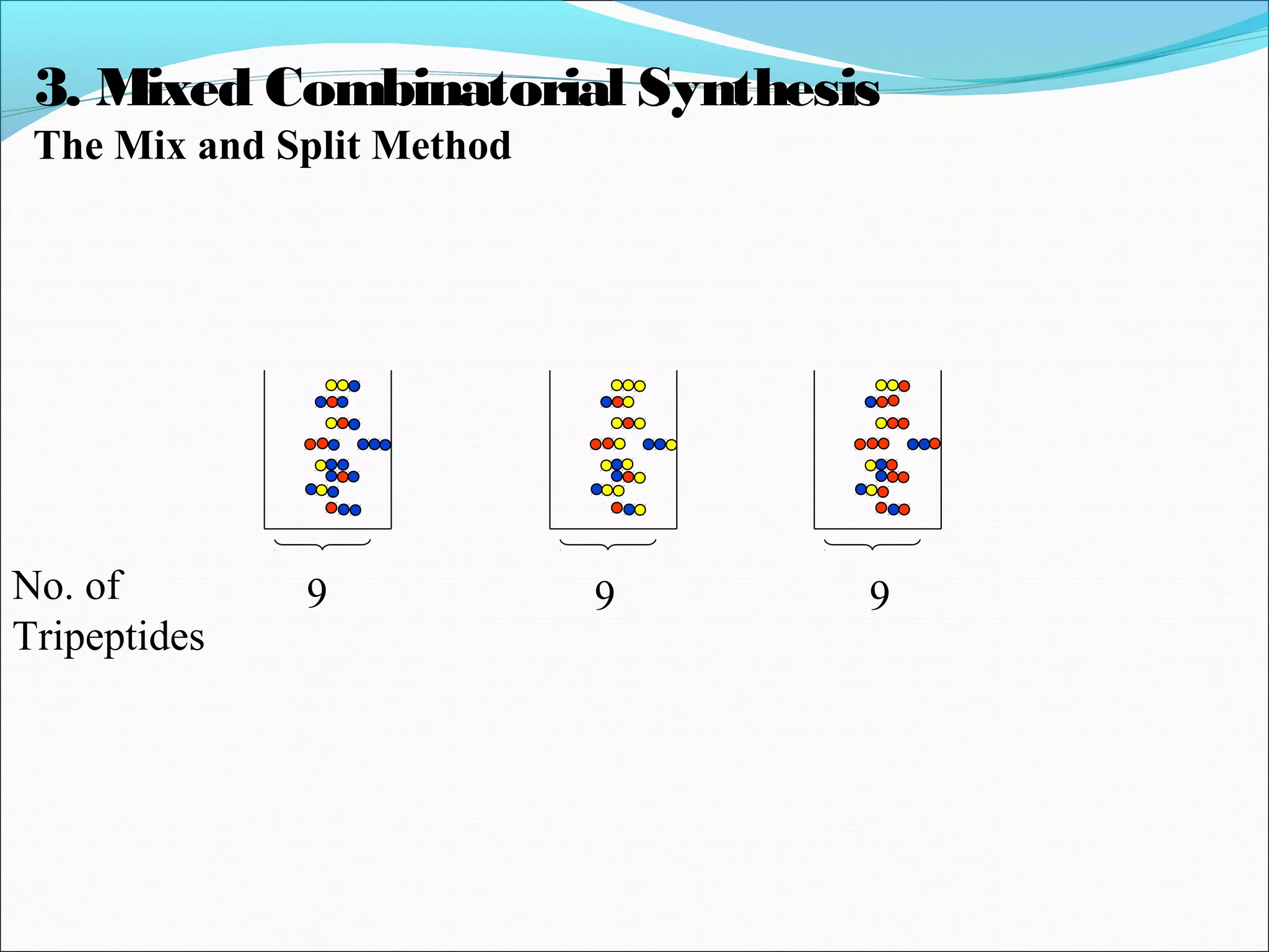 No. of
Tripeptides
9 9 9
3. Mixed Combinatorial Synthesis
The Mix and Split Method
 