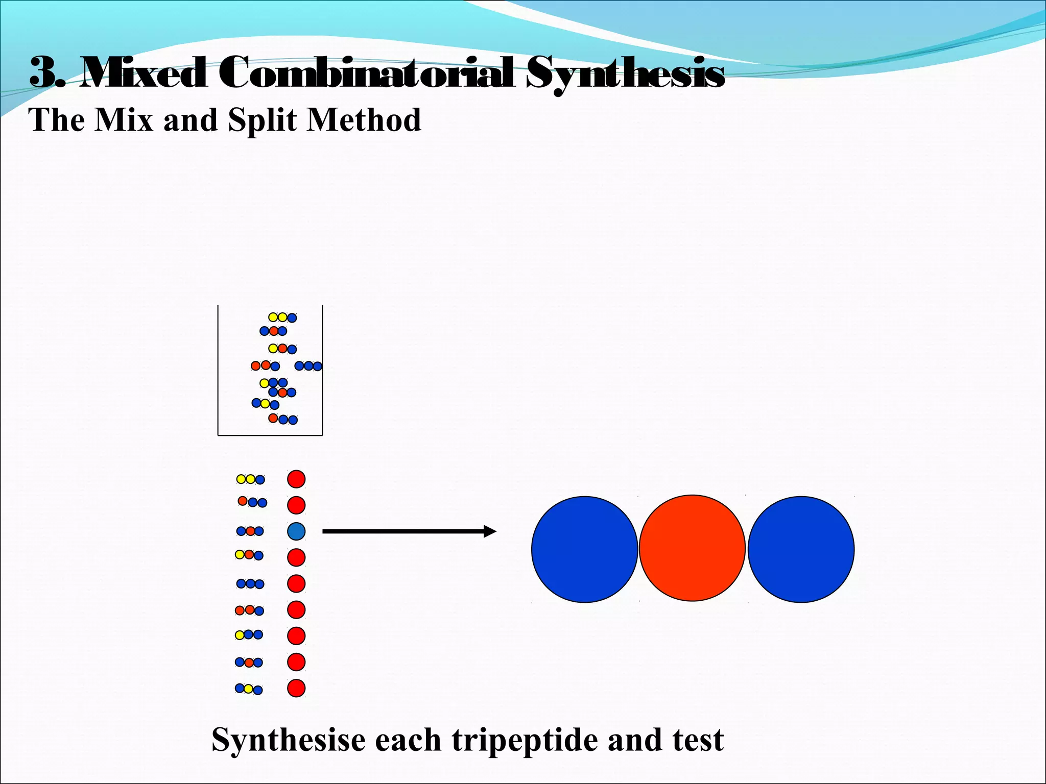 Synthesise each tripeptide and test
3. Mixed Combinatorial Synthesis
The Mix and Split Method
 