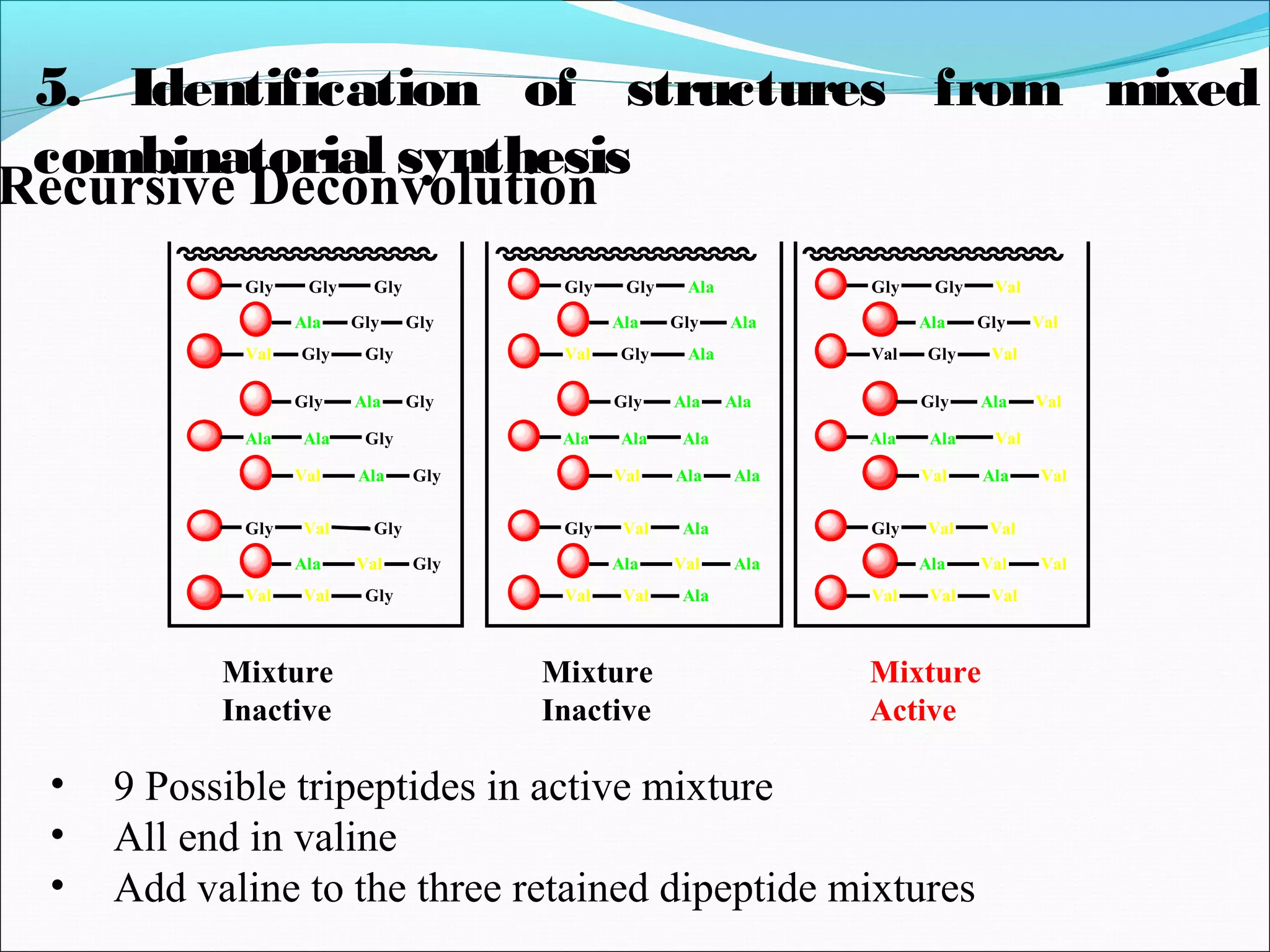 5. Identification of structures from mixed
combinatorial synthesis
Gly
Ala
Val
Gly
Gly
Gly
Gly
Ala
Val
Ala
Ala
Ala
Gly
Ala
Val
Val
Val
Val
Gly
Ala
Val
Gly
Gly
Gly
Gly
Ala
Val
Ala
Ala
Ala
Gly
Ala
Val
Val
Val
Val
Gly
Ala
Val
Gly
Gly
Gly
Gly
Ala
Val
Ala
Ala
Ala
Gly
Ala
Val
Val
Val
Val
Gly
Gly
Gly
Gly
Gly
Gly
Gly
Gly
Gly
Ala
Ala
Ala
Ala
Ala
Ala
Ala
Ala
Ala
Val
Val
Val
Val
Val
Val
Val
Val
Val
Mixture
Inactive
Mixture
Inactive
Mixture
Active
• 9 Possible tripeptides in active mixture
• All end in valine
• Add valine to the three retained dipeptide mixtures
Recursive Deconvolution
 