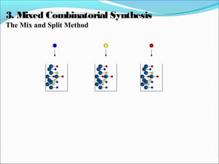 3. Mixed Combinatorial Synthesis
The Mix and Split Method
 