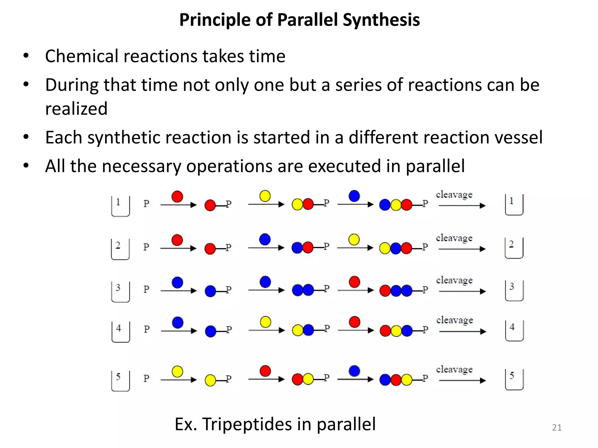 Principle of Parallel Synthesis
• Chemical reactions takes time
• During that time not only one but a series of reactions can be
realized
• Each synthetic reaction is started in a different reaction vessel
• All the necessary operations are executed in parallel
Ex. Tripeptides in parallel 21
 