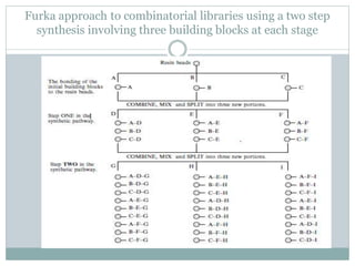 Furka approach to combinatorial libraries using a two step
synthesis involving three building blocks at each stage
 