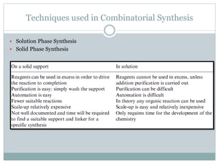 Techniques used in Combinatorial Synthesis
 Solution Phase Synthesis
 Solid Phase Synthesis
 