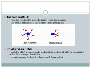  Tadpole scaffolds
 - variation restricted to a specific region round the molecule
 - less chance of favourable interactions with a binding site
 Privileged scaffolds
 - scaffolds which are common in medicinal chemistry and which are associated
with a diverse range of activities
 - benzodiazepines, hydantoins, benzenesulphonamide etc
 