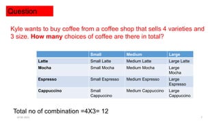 Question
Kyle wants to buy coffee from a coffee shop that sells 4 varieties and
3 size. How many choices of coffee are there in total?
Small Medium Large
Latte Small Latte Medium Latte Large Latte
Mocha Small Mocha Medium Mocha Large
Mocha
Espresso Small Espresso Medium Espresso Large
Espresso
Cappuccino Small
Cappuccino
Medium Cappuccino Large
Cappuccino
Total no of combination =4X3= 12
19-05-2021 7
 
