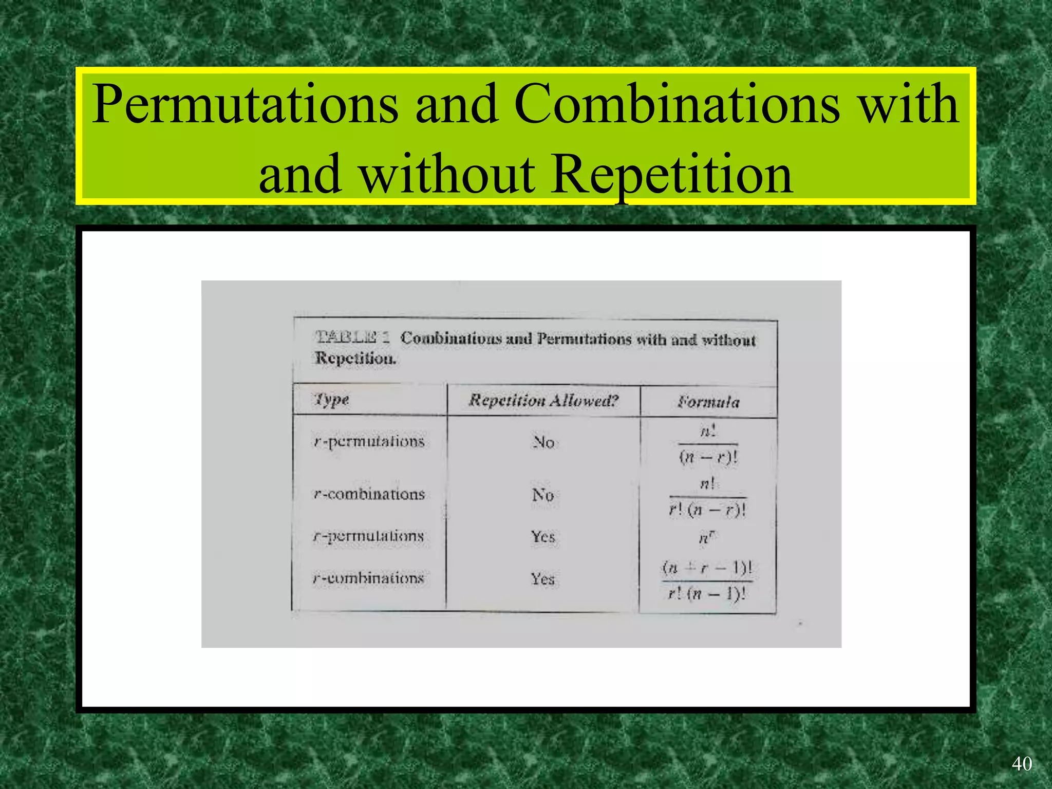 40
Permutations and Combinations with
and without Repetition
 