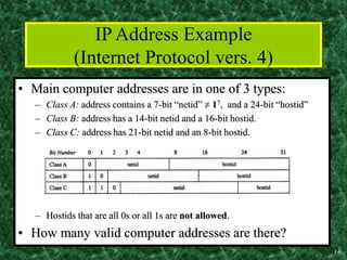 14
IP Address Example
(Internet Protocol vers. 4)
• Main computer addresses are in one of 3 types:
– Class A: address contains a 7-bit “netid” ≠ 17, and a 24-bit “hostid”
– Class B: address has a 14-bit netid and a 16-bit hostid.
– Class C: address has 21-bit netid and an 8-bit hostid.
– Hostids that are all 0s or all 1s are not allowed.
• How many valid computer addresses are there?
 