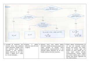  Formação de sequências com
números, letras, cores, podendo
repetir elementos; funções entre
dois conjuntos; retirar sequen-
cialmente e com reposição,
objetos diferentes de um saco;
colocar n objetos em k caixas
(𝑛 < 𝑘) sem restrições; …
 Ordenar 𝑛 objetos
diferentes numa fila com
𝑛 lugares;
 Números, letras, cores, ordenar objetos
diferentes; escolher pessoas para grupos com
cargos, posições ou funções; retirar
sequencialmente (sucessivamente) e sem
reposição objetos diferentes de um saco;
funções injetivas entre dois conjuntos;…
 Retirar objetos simultaneamente de
um saco sem reposição; escolher
pessoas para grupos sem cargos,
posições ou funções; jogos com
baralhos de cartas (desde que as
cartas sejam sempre retiradas
simultaneamente); escolher lugares
para colocar objetos iguais; escolher
vértices para formar segmentos de
reta, retas ou planos;
 