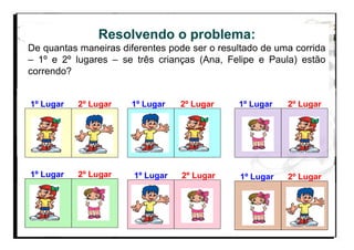 Resolvendo o problema:
De quantas maneiras diferentes pode ser o resultado de uma corrida
– 1º e 2º lugares – se três crianças (Ana, Felipe e Paula) estão
correndo?
1º Lugar 2º Lugar 1º Lugar 2º Lugar 1º Lugar 2º Lugar
1º Lugar 2º Lugar 1º Lugar 2º Lugar 1º Lugar 2º Lugar
 