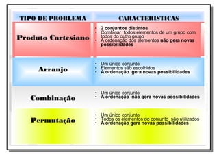 TIPO DE PROBLEMA CARACTERISTICAS
Produto Cartesiano
• 2 conjuntos distintos
• Combinar todos elementos de um grupo com
todos do outro grupo
• A ordenação dos elementos não gera novas
possibilidades
Arranjo
• Um único conjunto
• Elementos são escolhidos
• A ordenação gera novas possibilidades
Combinação
• Um único conjunto
• A ordenação não gera novas possibilidades
Permutação
• Um único conjunto
• Todos os elementos do conjunto são utilizados
• A ordenação gera novas possibilidades
 