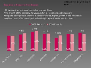 Blog Use is Robust in This Region All six countries outpaced the global reach of Blogs The growth of the category, however, is flat in Hong Kong and Singapore Blogs are a key political channel in some countries, higher growth in the Philippines may be a result of increased political activity in a presidential election year.  + 8% + 8% + 1% + 18% - 2% - 9% INTERNET IN SOUTH EAST ASIA 