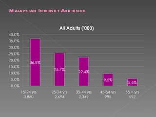 Malaysian Internet Audience 