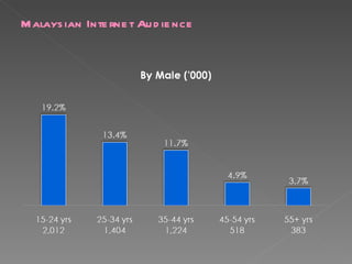 Malaysian Internet Audience 