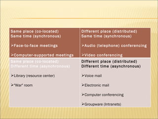 Same place (co-located)  Same time (synchronous)  Face-to-face meetings  Computer-supported meetings Different place (distributed)  Same time (synchronous)  Audio (telephone) conferencing  Video conferencing Same place (co-located)  Different time (asynchronous) Library (resource center)  "War" room Different place (distributed)  Different time (asynchronous) Voice mail  Electronic mail  Computer conferencing  Groupware (Intranets) 