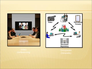 Video conferencing Groupware (Intranets) 