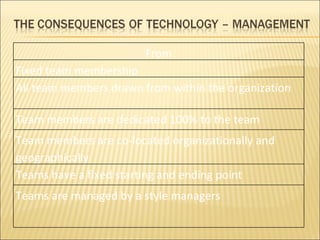 From Fixed team membership All team members drawn from within the organization Team members are dedicated 100% to the team Team members are co-located organizationally and geographically Teams have a fixed starting and ending point Teams are managed by a style managers 