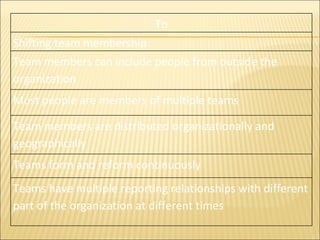 To Shifting team membership Team members can include people from outside the organization Most people are members of multiple teams Team members are distributed organizationally and geographically Teams form and reform continuously Teams have multiple reporting relationships with different part of the organization at different times 