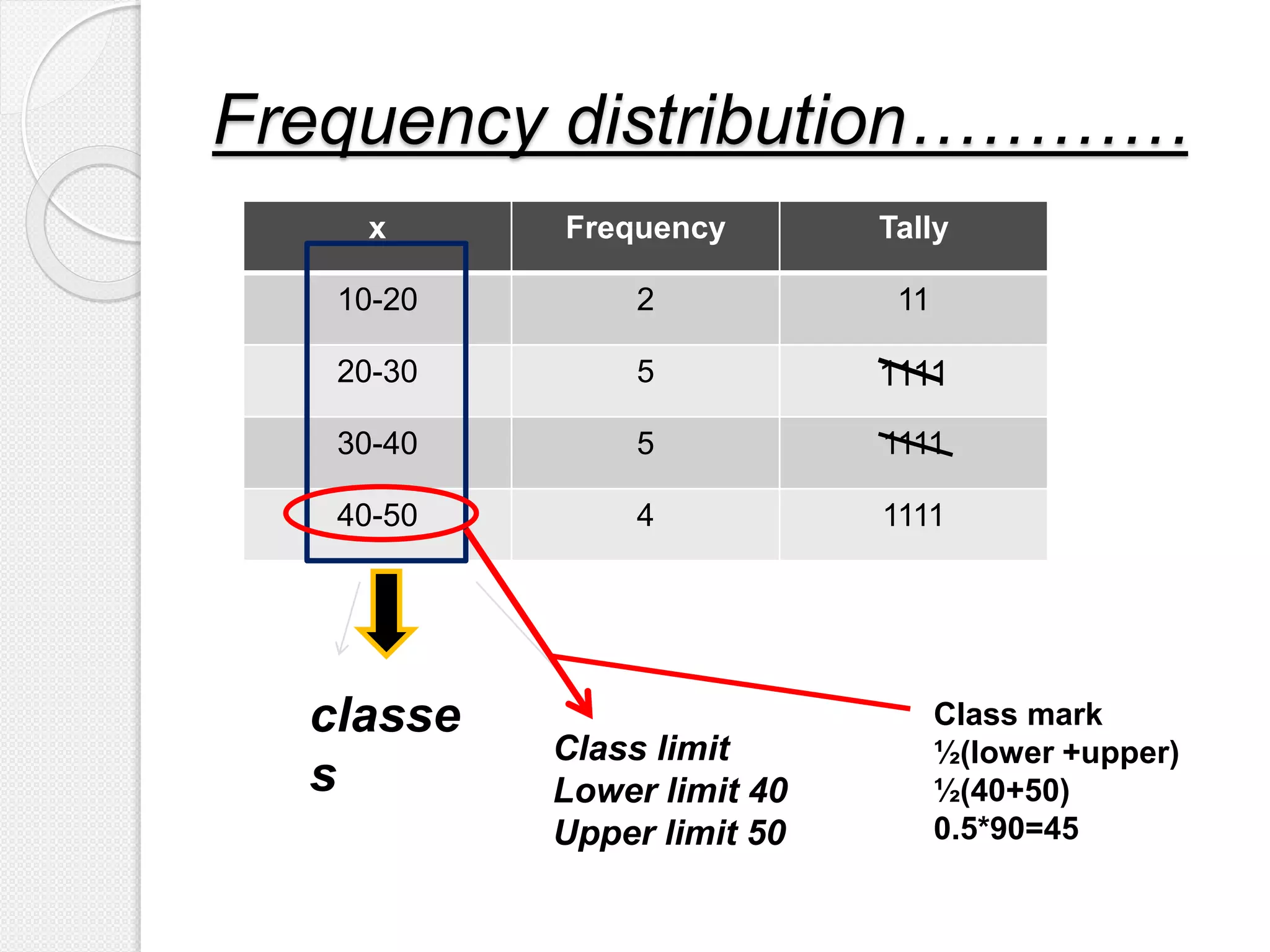 Frequency distribution…………
x Frequency Tally
10-20 2 11
20-30 5 1111
30-40 5 1111
40-50 4 1111
classe
s
Class limit
Lower limit 40
Upper limit 50
Class mark
½(lower +upper)
½(40+50)
0.5*90=45
 