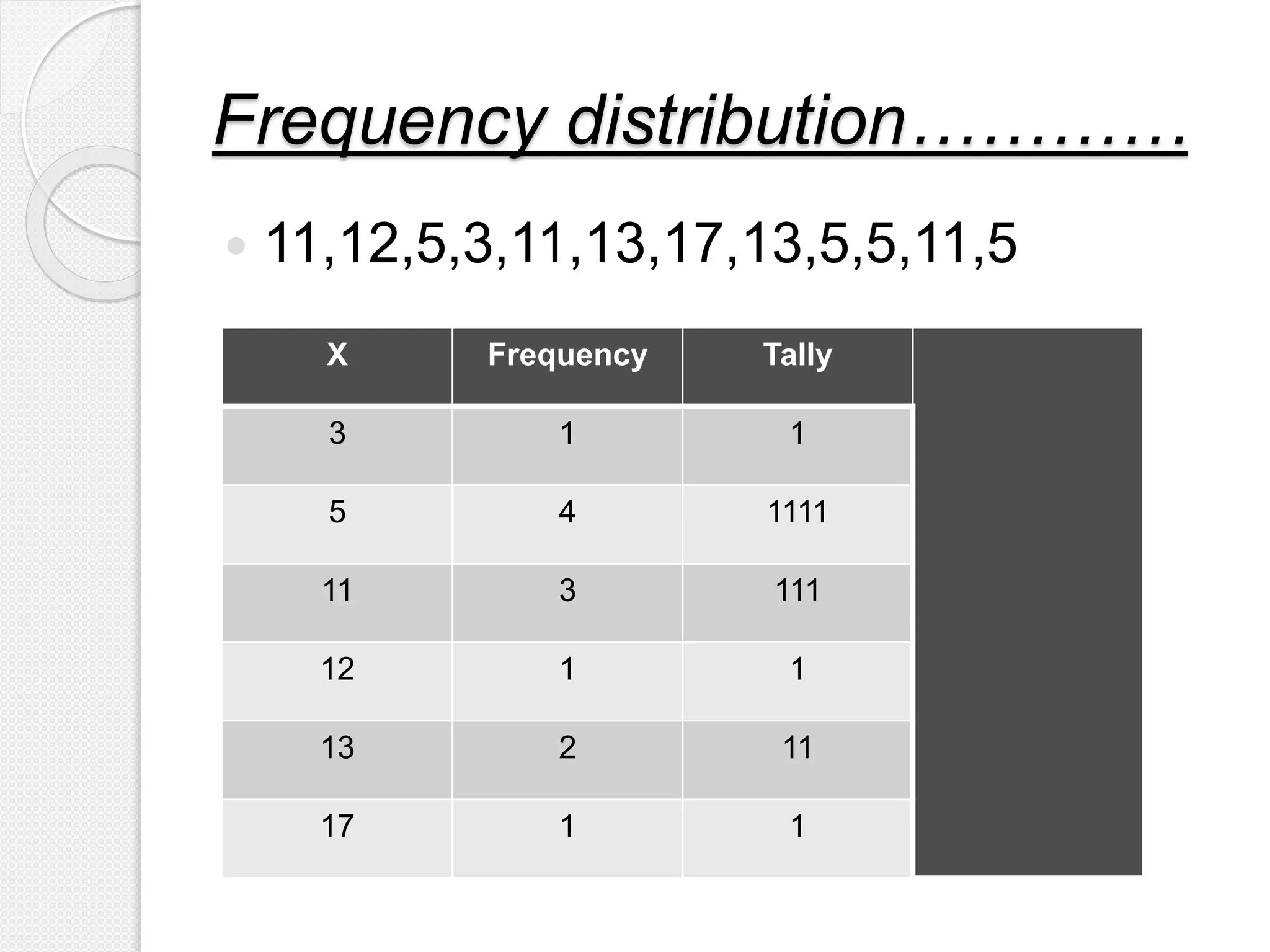 Frequency distribution…………
 11,12,5,3,11,13,17,13,5,5,11,5
X Frequency Tally
3 1 1
5 4 1111
11 3 111
12 1 1
13 2 11
17 1 1
 