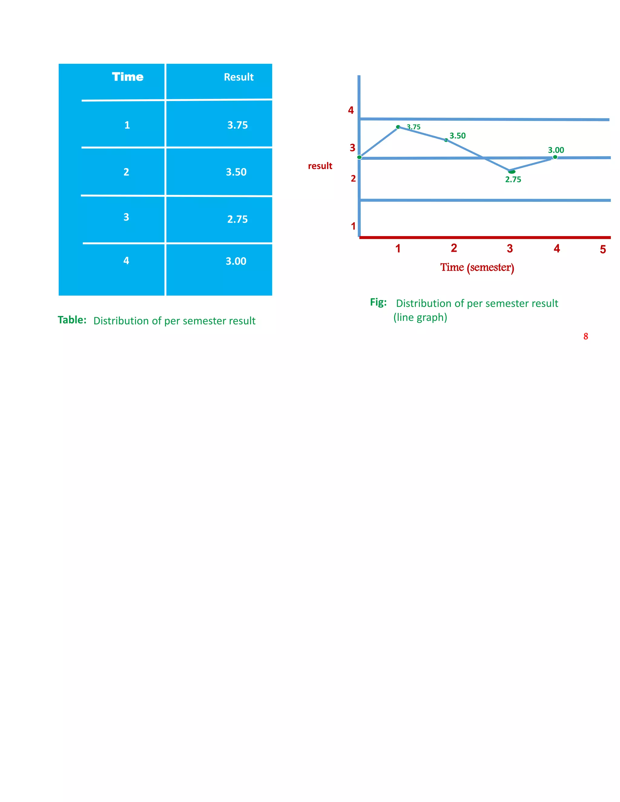 1
2
3
4
1 2 3 4 5
Time (semester)
result
3.75
3.50
2.75
3.00
Time Result
1
2
3
4
3.75
3.50
2.75
3.00
Fig:
Table:
8
Distribution of per semester result
(line graph)Distribution of per semester result
 