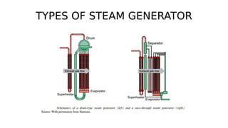 TYPES OF STEAM GENERATOR
 