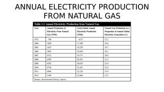 ANNUAL ELECTRICITY PRODUCTION
FROM NATURAL GAS
 