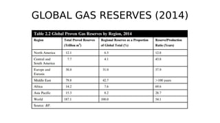 GLOBAL GAS RESERVES (2014)
 