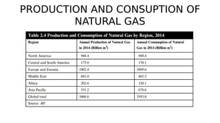 PRODUCTION AND CONSUPTION OF
NATURAL GAS
 