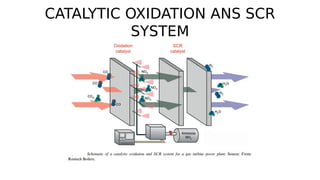 CATALYTIC OXIDATION ANS SCR
SYSTEM
 