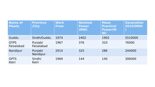 Name of
Plants
Province
/City
Work
From
Nominal
Power
(MW)
Mean
Practical
Power(M
W)
Generation
2015(MWh
)
Guddu Sindh/Guddu 1974 2402 1902 5510000
GTPS
Faisalabad
Punjab/
Faisalabad
1967 376 310 76000
Nandipur Punjab/
Nandipur
2014 325 286 244000
GPTS
Kotri
Sindh/
Kotri
1969 144 140 306000
 