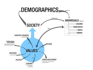 DEMOGRAPHICS                                                                                               IS MADE UP OF




                                                                                                                                                    IF CHANGED, EFFECTS


                                                                                                                                                                          INDIVIDUALS            COMPRISED OF




                                                                                  SOCIETY




                                                                                                                                                                          TIME
                                                                                                                                                                                             CHILDREN
                                                                                                                                                                                          YOUNG ADULTS
                                                                                                                                       CHANGE

                                                                                                                                                                                               ADULTS
                                                                                                                                                                                              SENIORS
                                              SCIENTIFIC PROGRESS
                                                               Including Medical Research




        TECHNOLOGICAL
         DEVELOPMENT                                                                   AFFECTS
Including Transportation, Assembly Lines,
  Internet, Telephone, Printing Press, etc.
                                                                                                                                RELIGION
                                                    AFFECTS

                                                                                                                 AFFECTS




                     EDUCATION
                                                                              VALUES
                                                     AFFECTS
                          Student - Teacher Ratio


                                                                    AFFECTS
                                                                                                       AFFECTS


                                               POLITICS                                                           URBAN DEVELOPMENT
                                                                                                                   Comprises of Crime, Public Transportation and
                                                                                                                   Real Estate Development

                                                                               ECONOMY
                                                                                Real Estate Sales, Jobs,
                                                                                           Stock Market
                                                                                    Supply and Demand
 