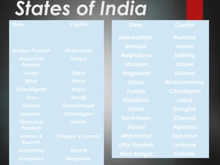 States of India
State Capital
Andhra Pradesh Hyderabad
Arunachal
Pradesh
Itangar
Assam Dispur
Bihar Patna
Chhattisgarh Raipur
Goa Panaji
Gujarat Gandhinagar
Haryana Chandigarh
Himachal
Pradesh
Shimla
Jammu &
Kashmir
Srinagar & Jammu
Jharkhand Ranchi
Karnataka Bangalore
State Capital
Maharashtra Mumbai
Manipur Imphal
Meghalaya Shiilong
Mizoram Aizawi
Nagaland Kohima
Orissa Bhubaneshwar
Punjab Chandigarh
Rajasthan Jaipur
Sikkim Gangtok
Tamil Nadu Chennai
Tripura Agartala
Uttaranchal Dehradun
Uttar Pradesh Lucknow
West Bengal Kolkata
 