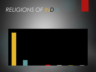 RELIGIONS OF INDIA
 