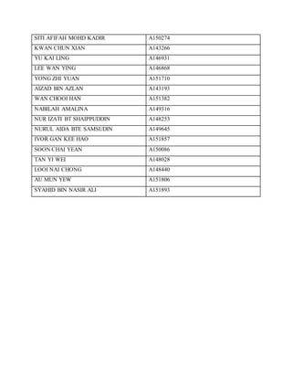 SITI AFIFAH MOHD KADIR A150274
KWAN CHUN XIAN A143266
YU KAI LING A146931
LEE WAN YING A146868
YONG ZHI YUAN A151710
AIZAD BIN AZLAN A143193
WAN CHOOI HAN A151382
NABILAH AMALINA A149316
NUR IZATI BT SHAIPPUDDIN A148253
NURUL AIDA BTE SAMSUDIN A149645
IVOR GAN KEE HAO A151857
SOON CHAI YEAN A150086
TAN YI WEI A148028
LOOI NAI CHONG A148440
AU MUN YEW A151806
SYAHID BIN NASIR ALI A151893
 