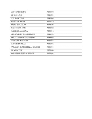 LOOI NAI CHONG A148440
YU KAI LING A146931
LEE WAN YING A146868
YONG ZHI YUAN A151710
AIZAD BIN AZLAN A143193
WAN CHOOI HAN A151382
NABILAH AMALINA A149316
NUR IZATI BT SHAIPPUDDIN A148253
NURUL AIDA BTE SAMSUDIN A149645
IVOR GAN KEE HAO A151857
SOON CHAI YEAN A150086
FARALIZA JUMAYLEEZA GEMPEH A146951
AU MUN YEW A151806
MOHAMAD FAIZ B. HASAN A151892
 