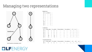 Managing two representations
https://csacademy.com/app/graph_editor/
 
