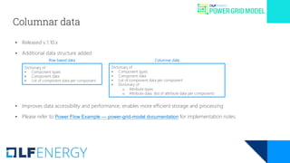 Columnar data
• Released v.1.10.x
• Additional data structure added
• Improves data accessibility and performance, enables more efficient storage and processing
• Please refer to Power Flow Example — power-grid-model documentation for implementation notes.
Dictionary of
• Component types
• Component data
• List of component data per component
• Dictionary of
o Attribute types
o Attribute data (list of attribute data per component)
Dictionary of
• Component types
• Component data
• List of component data per component
Row based data Columnar data
 