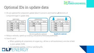 • IDs are optional for component update data if it concerns and matches all elements of
component type in update data
• Reduce verbosity, speed up scripting, and avoid unnecessary boilerplate.
• How to use it
o When updating all components of a type (e.g., all lines or all transformers), omit the id field
in your update JSON.
o For targeted updates, continue specifying IDs.
Optional IDs in update data
Do not qualify for optional Qualify for optional
 