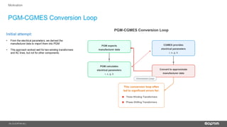 13
PGM-CGMES Conversion Loop
| © SOPTIM AG |
Motivation
Initial attempt:
• From the electrical parameters, we derived the
manufacturer data to import them into PGM
• This approach worked well for two-winding transformers
and AC lines, but not for other components.
 