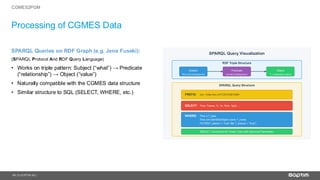 19
Processing of CGMES Data
| © SOPTIM AG |
SPARQL Queries on RDF Graph (e.g. Jena Fuseki):
(SPARQL Protocol And RDF Query Language)
• Wor s on triple pattern: Subject “ hat” → Predicate
“relationship” → Object “value”
• Naturally compatible with the CGMES data structure
• Similar structure to SQL (SELECT, WHERE, etc.)
CGMES2PGM
Subject
line A ineSegment
Predicate
cim:A ineSegment r
Object
r resistance value
cim: http: iec ch T IM
line, name, r, , bch, gch,
line a type
line cim:IdentifiedObject name name
I T status true status true
S T: onnected A Po er ines ith lectrical Parameters
 