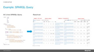 20
Example: SPARQL Query
| © SOPTIM AG |
AC Lines SPARQL Query Result set
CGMES2PGM
 